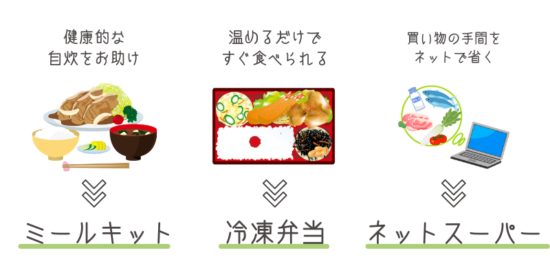 食材宅配を使う目的を確認